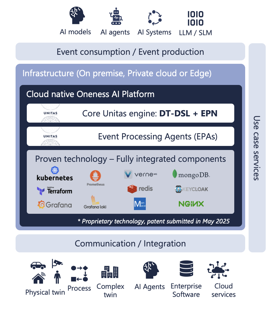 Unitas Oneness AI platform overview